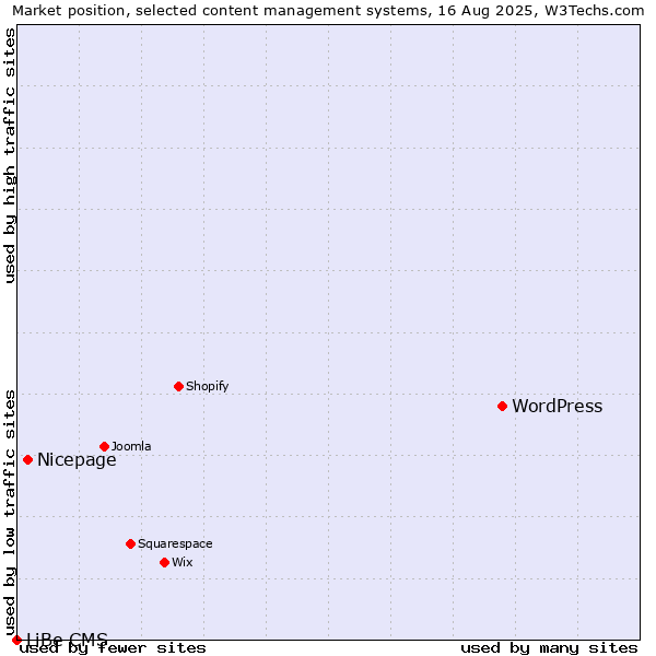 Market position of WordPress vs. Nicepage vs. LiBe CMS