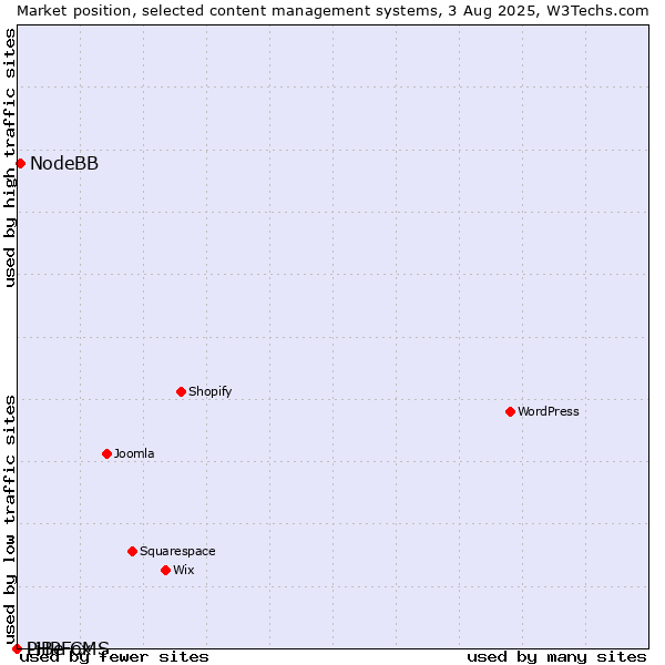 Market position of NodeBB vs. PHPFox vs. LiBe CMS