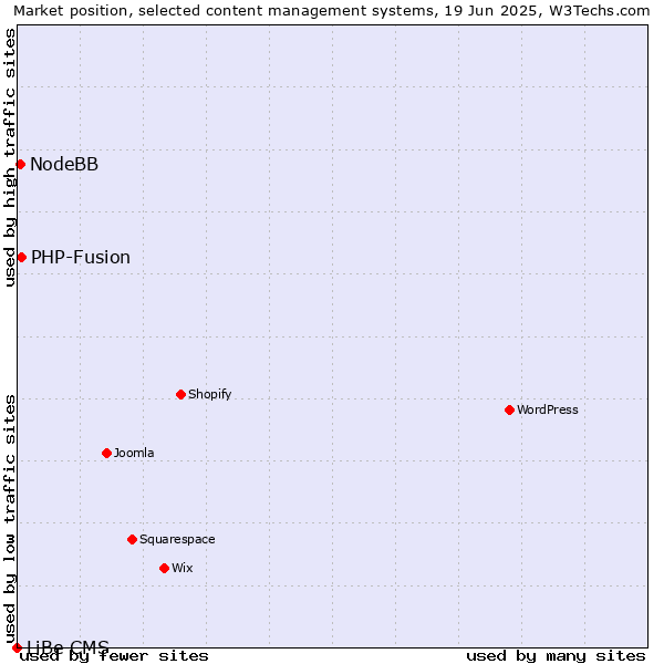 Market position of PHP-Fusion vs. NodeBB vs. LiBe CMS