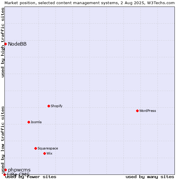 Market position of phpwcms vs. NodeBB vs. LiBe CMS