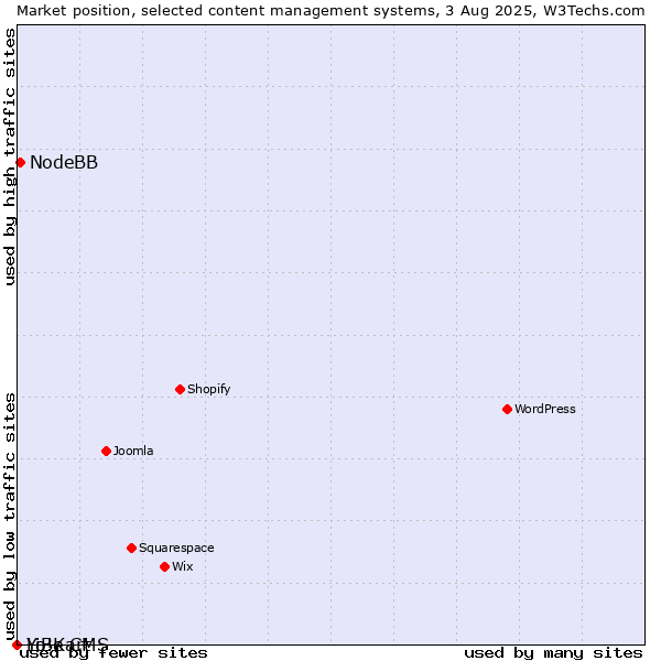 Market position of NodeBB vs. LiBe CMS vs. Yo!Kart