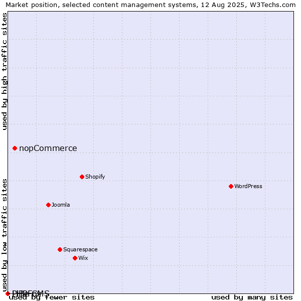Market position of nopCommerce vs. PHPFox vs. LiBe CMS