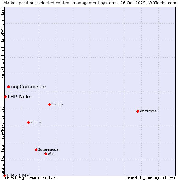 Market position of nopCommerce vs. PHP-Nuke vs. LiBe CMS
