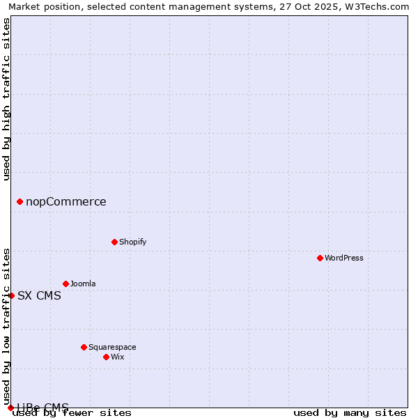 Market position of nopCommerce vs. SX CMS vs. LiBe CMS