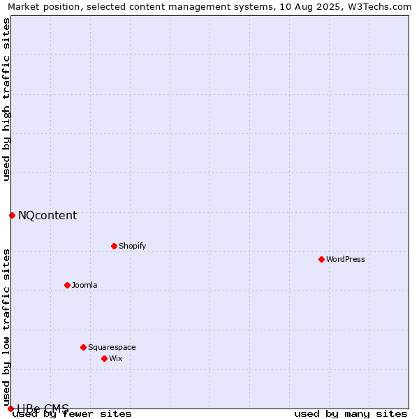 Market position of NQcontent vs. LiBe CMS