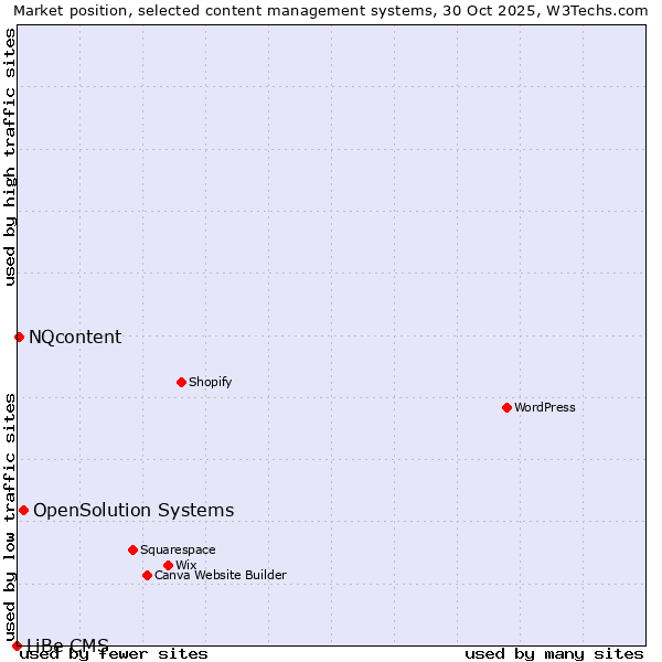 Market position of OpenSolution Systems vs. NQcontent vs. LiBe CMS
