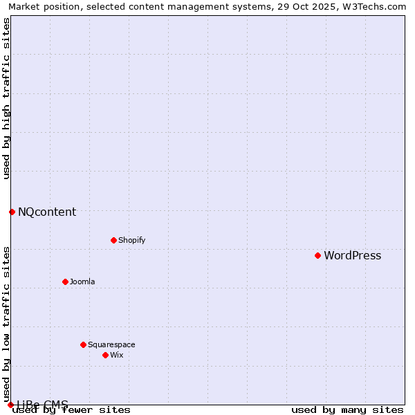 Market position of WordPress vs. NQcontent vs. LiBe CMS