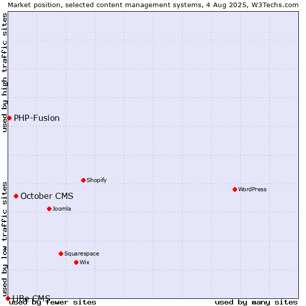 Market position of October CMS vs. PHP-Fusion vs. LiBe CMS