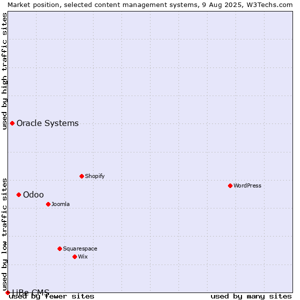 Market position of Odoo vs. Oracle Systems vs. LiBe CMS