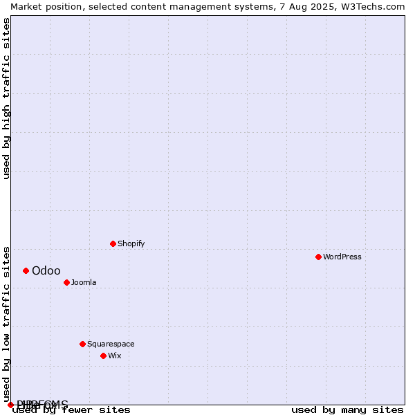 Market position of Odoo vs. PHPFox vs. LiBe CMS