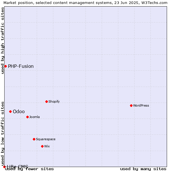 Market position of Odoo vs. PHP-Fusion vs. LiBe CMS
