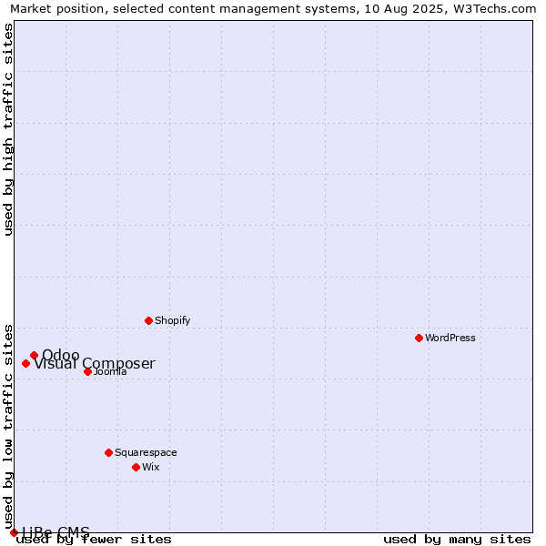Market position of Odoo vs. Visual Composer vs. LiBe CMS