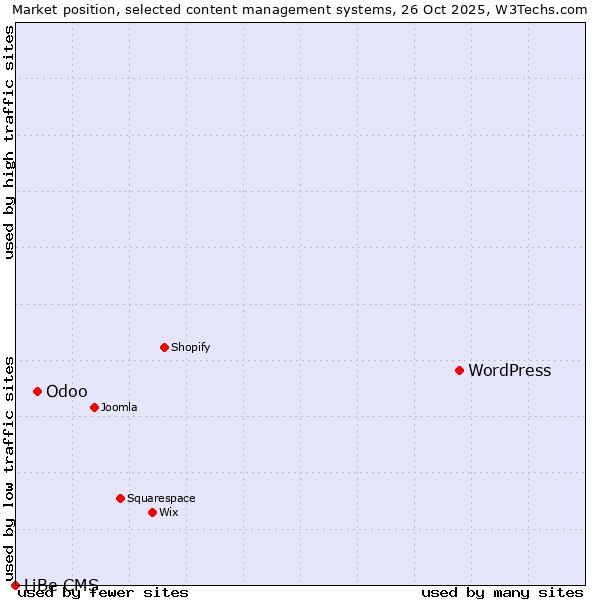 Market position of WordPress vs. Odoo vs. LiBe CMS