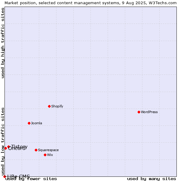 Market position of Tistory vs. Oncord vs. LiBe CMS