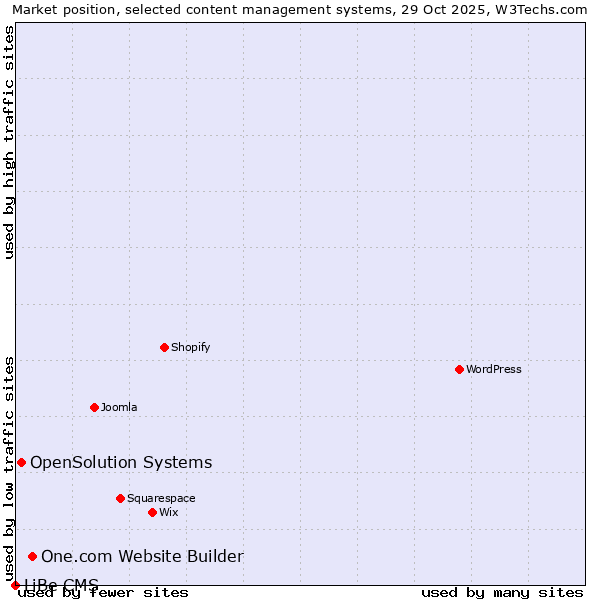 Market position of One.com Website Builder vs. OpenSolution Systems vs. LiBe CMS
