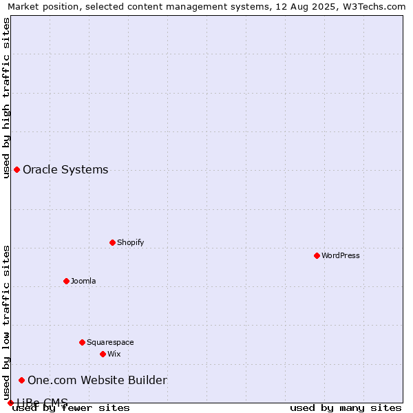 Market position of One.com Website Builder vs. Oracle Systems vs. LiBe CMS