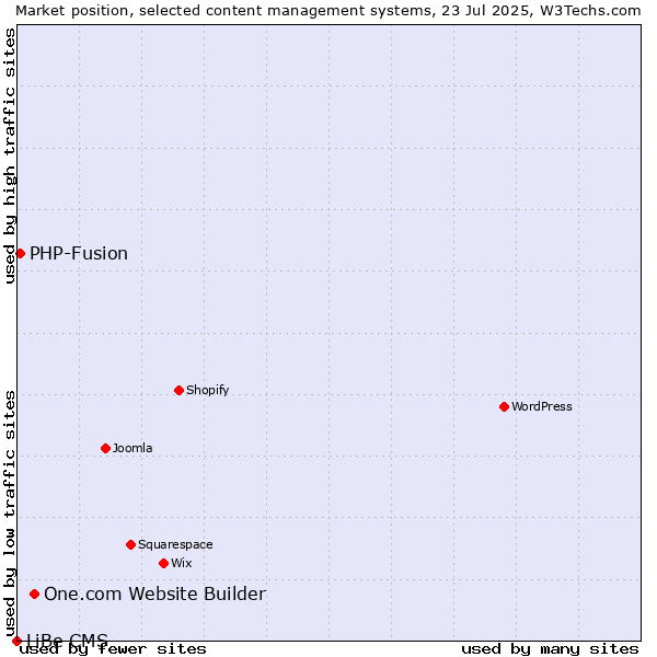 Market position of One.com Website Builder vs. PHP-Fusion vs. LiBe CMS