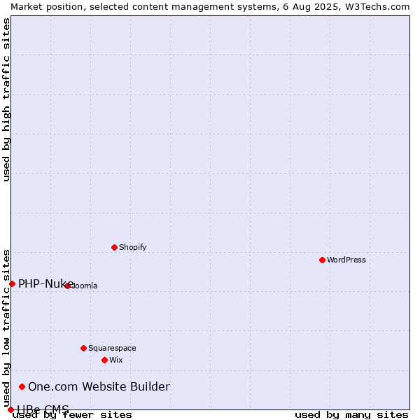 Market position of One.com Website Builder vs. PHP-Nuke vs. LiBe CMS