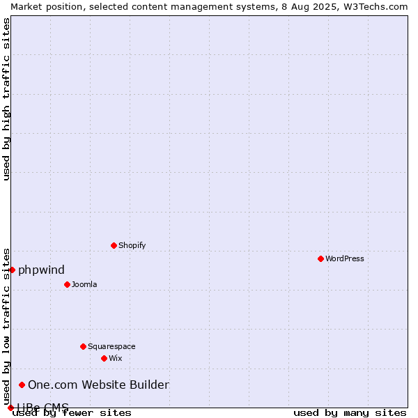 Market position of One.com Website Builder vs. phpwind vs. LiBe CMS