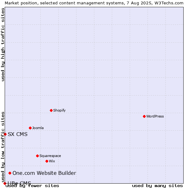Market position of One.com Website Builder vs. SX CMS vs. LiBe CMS