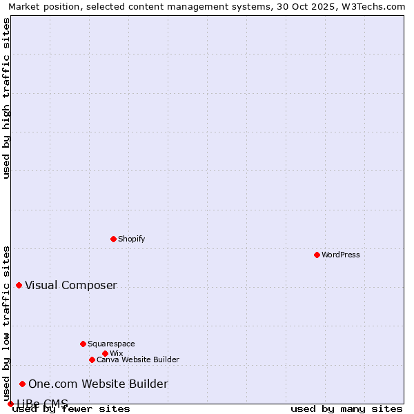 Market position of One.com Website Builder vs. Visual Composer vs. LiBe CMS