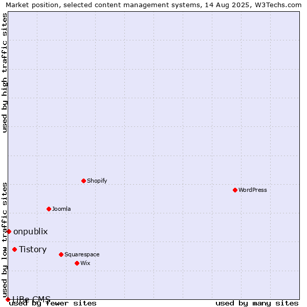 Market position of Tistory vs. onpublix vs. LiBe CMS