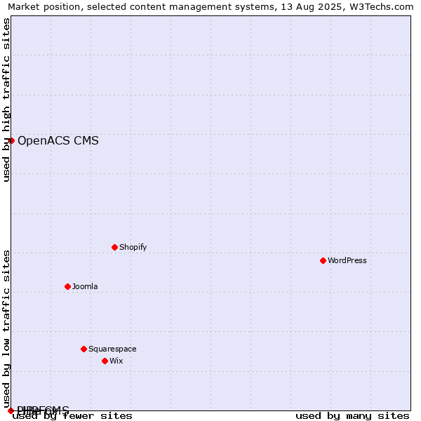Market position of OpenACS CMS vs. PHPFox vs. LiBe CMS