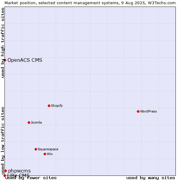 Market position of phpwcms vs. OpenACS CMS vs. LiBe CMS