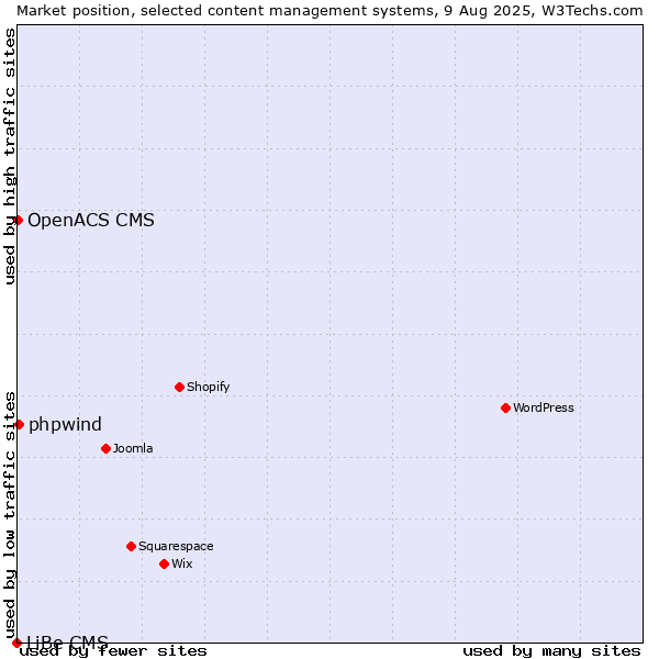 Market position of phpwind vs. OpenACS CMS vs. LiBe CMS