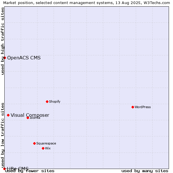 Market position of Visual Composer vs. OpenACS CMS vs. LiBe CMS