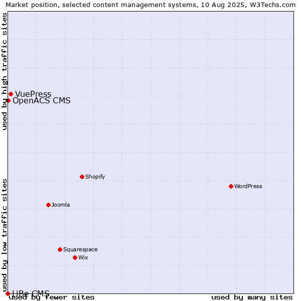 Market position of VuePress vs. OpenACS CMS vs. LiBe CMS