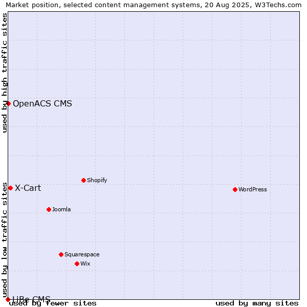 Market position of X-Cart vs. OpenACS CMS vs. LiBe CMS