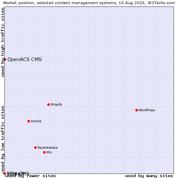 Market position of OpenACS CMS vs. LiBe CMS vs. Yo!Kart
