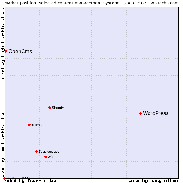 Market position of WordPress vs. OpenCms vs. LiBe CMS