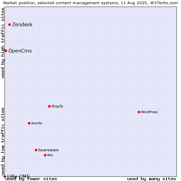 Market position of Zendesk vs. OpenCms vs. LiBe CMS