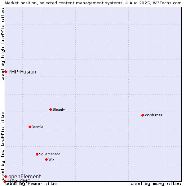 Market position of PHP-Fusion vs. openElement vs. LiBe CMS