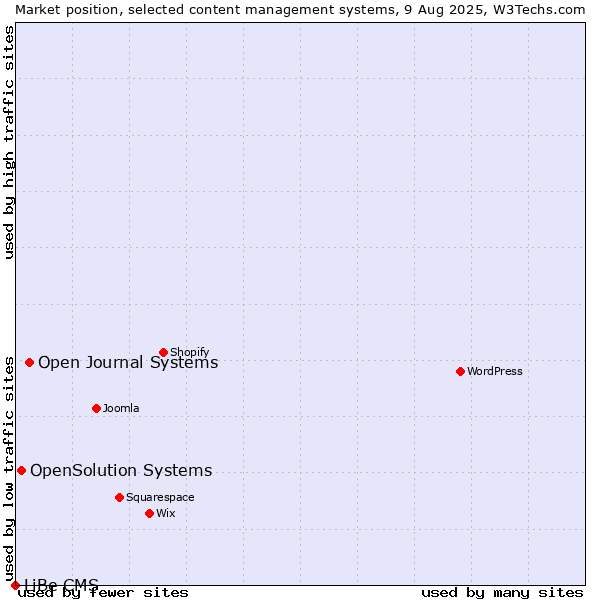 Market position of Open Journal Systems vs. OpenSolution Systems vs. LiBe CMS