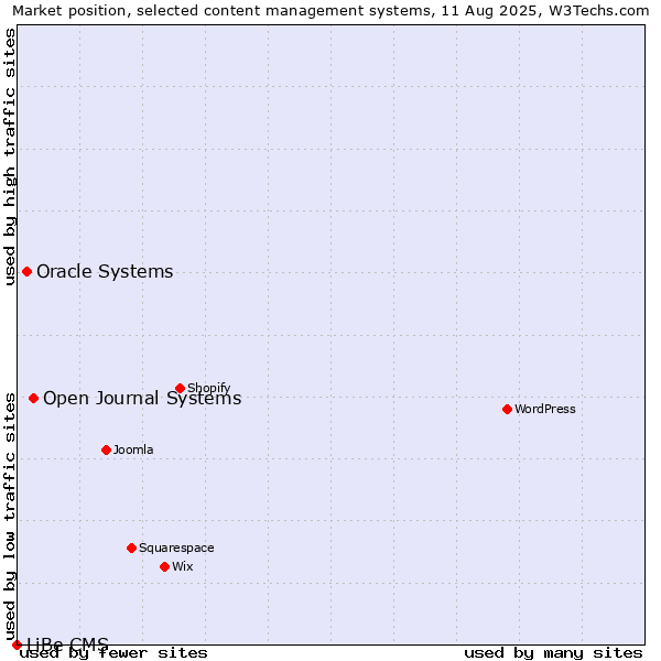 Market position of Open Journal Systems vs. Oracle Systems vs. LiBe CMS