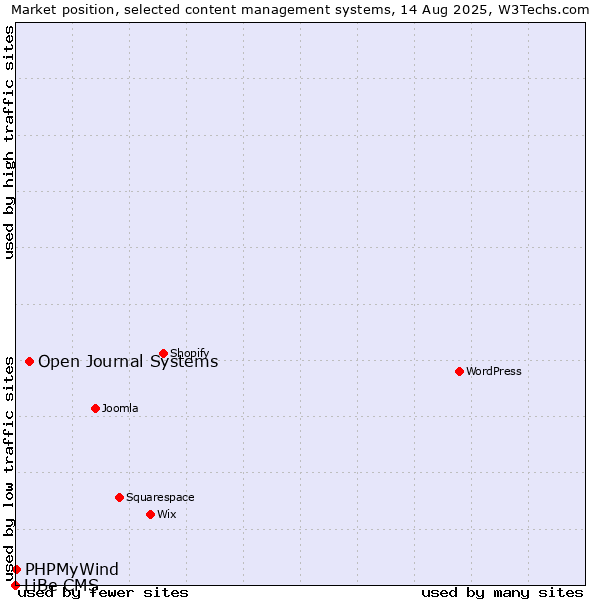 Market position of Open Journal Systems vs. PHPMyWind vs. LiBe CMS