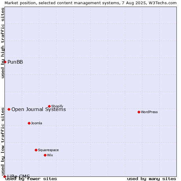 Market position of Open Journal Systems vs. PunBB vs. LiBe CMS