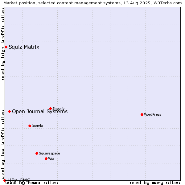 Market position of Open Journal Systems vs. Squiz Matrix vs. LiBe CMS