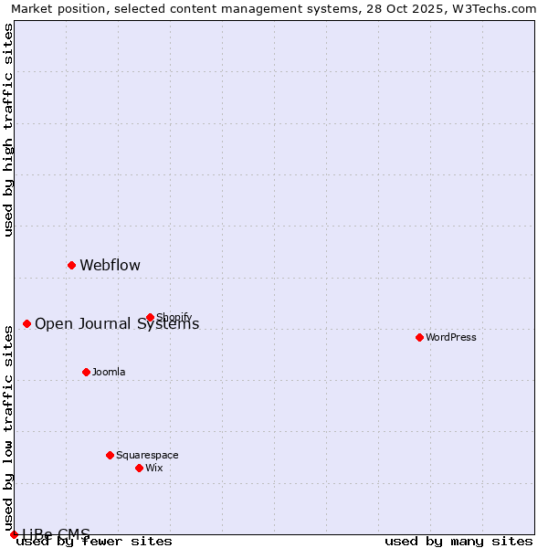 Market position of Webflow vs. Open Journal Systems vs. LiBe CMS