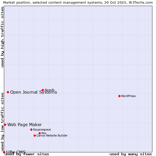 Market position of Open Journal Systems vs. Web Page Maker vs. LiBe CMS