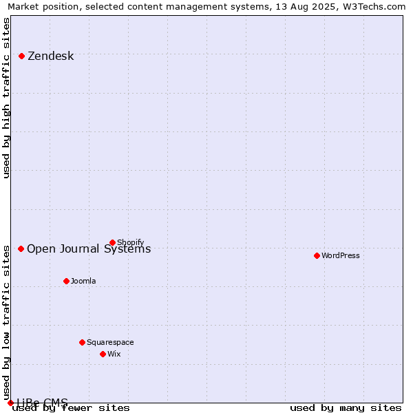 Market position of Zendesk vs. Open Journal Systems vs. LiBe CMS