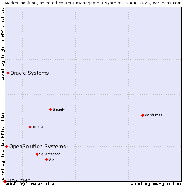 Market position of Oracle Systems vs. OpenSolution Systems vs. LiBe CMS