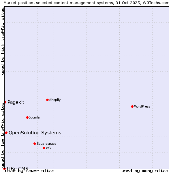 Market position of OpenSolution Systems vs. Pagekit vs. LiBe CMS