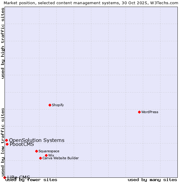 Market position of PbootCMS vs. OpenSolution Systems vs. LiBe CMS