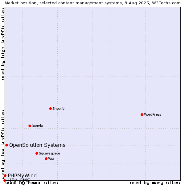 Market position of OpenSolution Systems vs. PHPMyWind vs. LiBe CMS