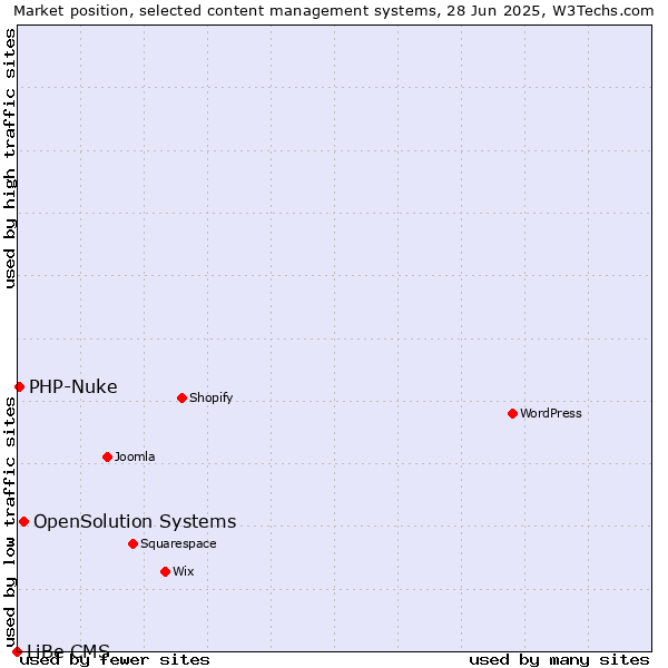 Market position of OpenSolution Systems vs. PHP-Nuke vs. LiBe CMS