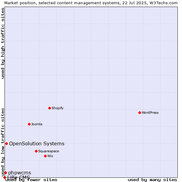 Market position of OpenSolution Systems vs. phpwcms vs. LiBe CMS